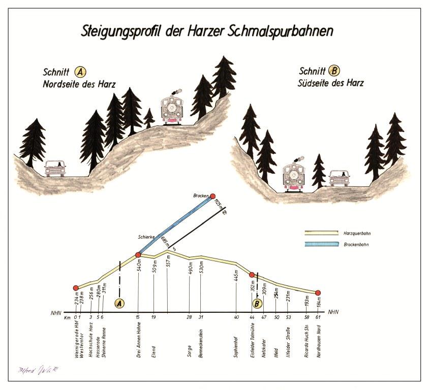 Steigungsprofil der Harzquer- und der Brockenbahn